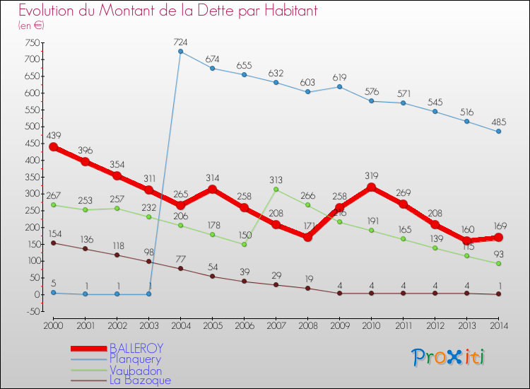Evolution de la dette par habitant pour la commune de BALLEROY et les communes proches de 2000 à 2014 Comparaison de la dette par habitant pour BALLEROY et les communes voisines de 2000 à 2014