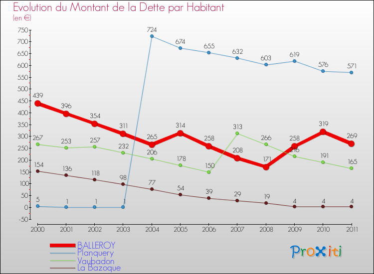 Evolution de la dette par habitant pour la commune de BALLEROY et les communes proches Comparaison de la dette par habitant pour BALLEROY et les communes voisines