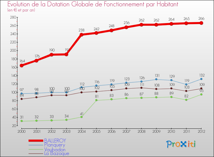 Evolution et montant de la dotation globale de fonctionnement par Habitant pour BALLEROY et les communes proches Comparaison des dotations globales de fonctionnement par habitant pour BALLEROY et les communes voisines