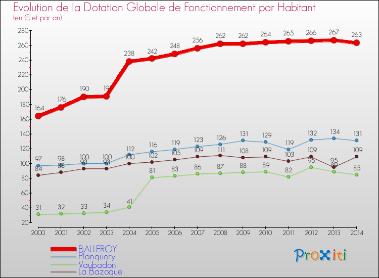 Evolution et montant de la dotation globale de fonctionnement par Habitant pour BALLEROY et les communes proches de 2000 à 2014. Comparaison des dotations globales de fonctionnement par habitant pour BALLEROY et les communes voisines de 2000 à 2014.