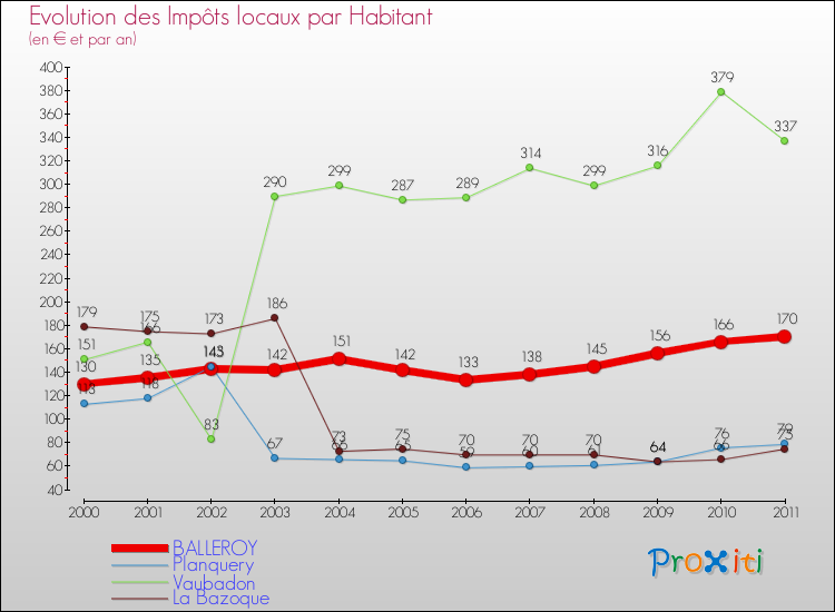 Evolution et montant des impôts locaux par Habitant pour BALLEROY et les communes proches Comparaison des impôts locaux par habitant pour BALLEROY et les communes voisines