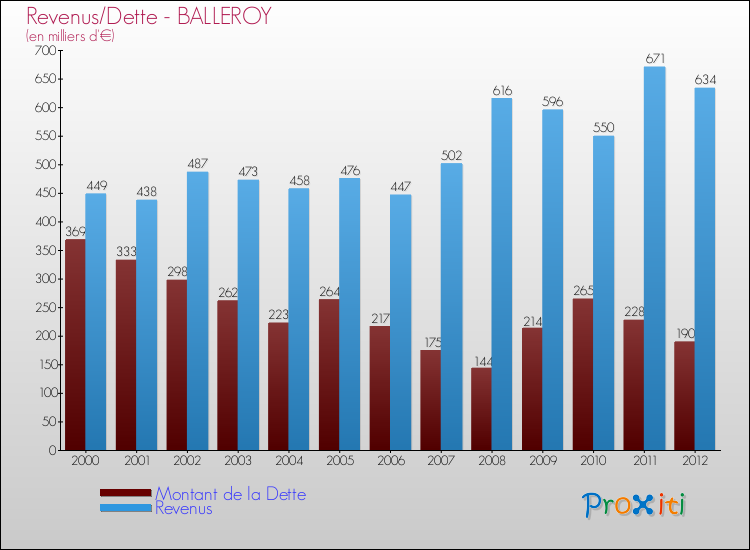 Evolution comparée de la dette et des revenus pour la commune de BALLEROY de 2000 à 2012 Comparaison de la dette et des revenus pour BALLEROY de 2000 à 2012