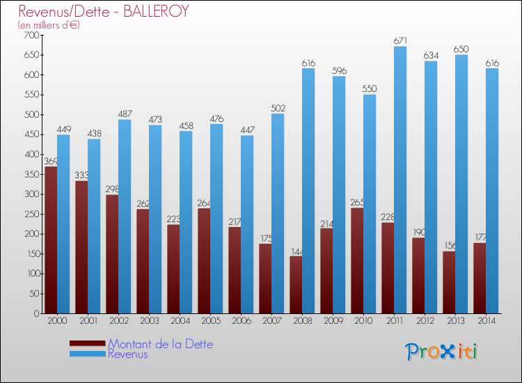 Evolution comparée de la dette et des revenus pour la commune de BALLEROY de 2000 à 2014 Comparaison de la dette et des revenus pour BALLEROY de 2000 à 2014