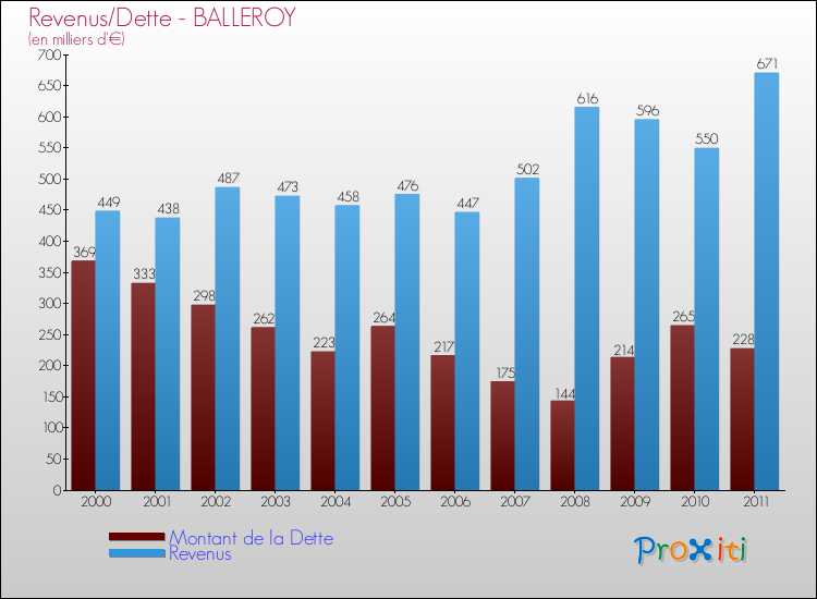 Evolution comparée de la dette et des revenus pour la commune de BALLEROY de 2000 à 2011 Comparaison de la dette et des revenus pour BALLEROY de 2000 à 2011
