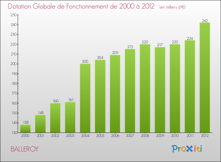 Evolution du montant de la Dotation Globale de Fonctionnement pour la commune de BALLEROY de 2000 à 2012 Evolution du montant de la Dotation Globale de Fonctionnement pour BALLEROY de 2000 à 2012
