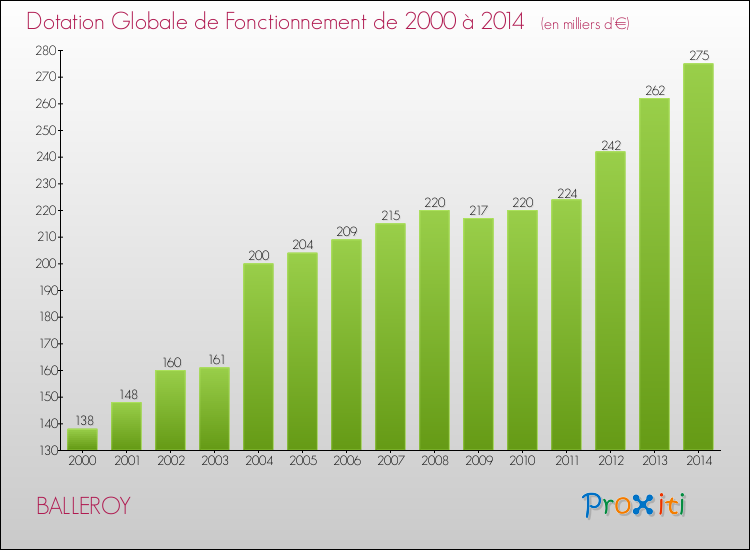 Evolution du montant de la Dotation Globale de Fonctionnement pour la commune de BALLEROY de 2000 à 2014 Evolution du montant de la Dotation Globale de Fonctionnement pour BALLEROY de 2000 à 2014