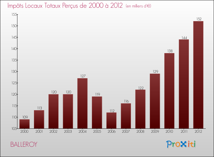 Evolution des Impôts Locaux pour la commune de BALLEROY de 2000 à 2012 Evolution des Impôts Locaux pour BALLEROY de 2000 à 2012