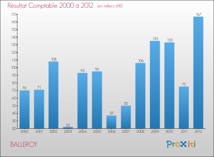 Evolution du résultat comptable pour la commune de BALLEROY de 2000 à 2012 Evolution du résultat comptable pour BALLEROY de 2000 à 2012