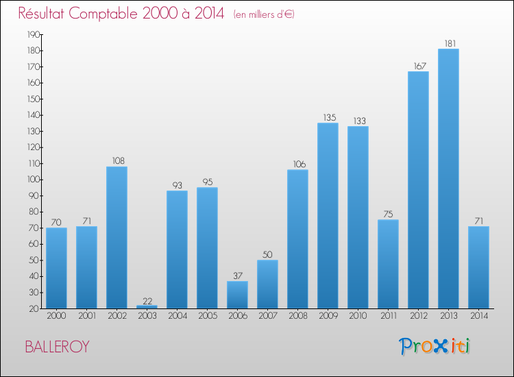 Evolution du résultat comptable pour la commune de BALLEROY de 2000 à 2014 Evolution du résultat comptable pour BALLEROY de 2000 à 2014