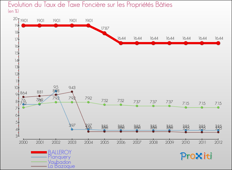 Evolution du taux de la taxe foncière sur le bati pour BALLEROY et les communes proches de 2000 à 2012 Comparaison des taux de taxe foncière sur le bati pour BALLEROY et les communes voisines de 2000 à 2012