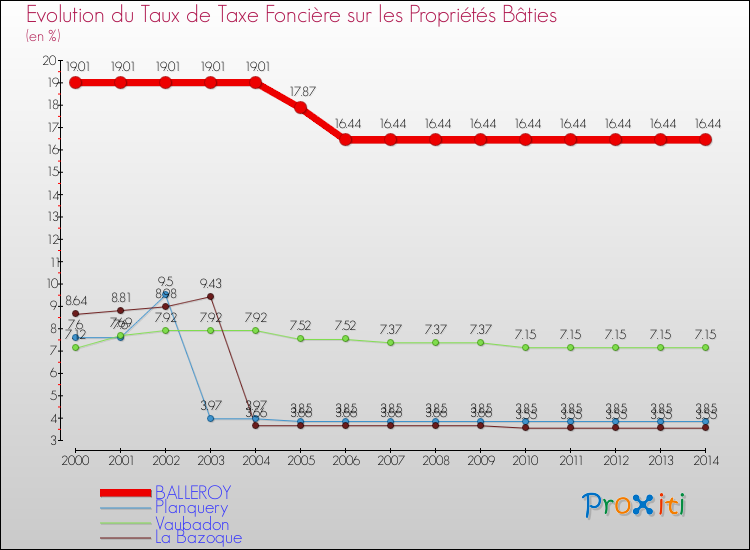 Evolution du taux de la taxe foncière sur le bati pour BALLEROY et les communes proches de 2000 à 2014 Comparaison des taux de taxe foncière sur le bati pour BALLEROY et les communes voisines de 2000 à 2014