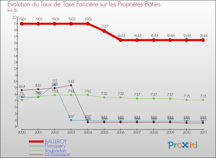 Evolution du taux de la taxe foncière sur le bati pour BALLEROY et les communes proches Comparaison des taux de taxe foncière sur le bati pour BALLEROY et les communes voisines