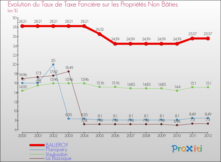 Evolution du taux de la taxe foncière sur les immeubles et terrains non batis pour BALLEROY et les communes proches de 2000 à 2012 Comparaison des taux de la taxe foncière sur les immeubles et terrains non batis pour BALLEROY et les communes voisines de 2000 à 2012