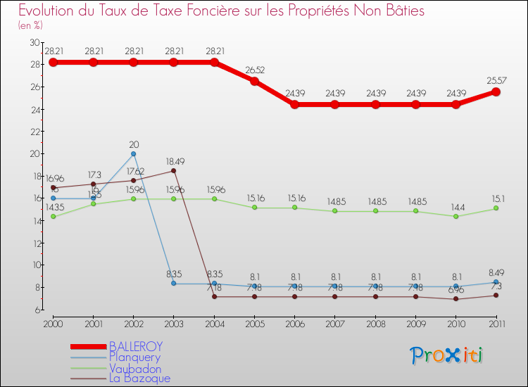 Evolution du taux de la taxe foncière sur les immeubles et terrains non batis pour BALLEROY et les communes proches Comparaison des taux de la taxe foncière sur les immeubles et terrains non batis pour BALLEROY et les communes voisines