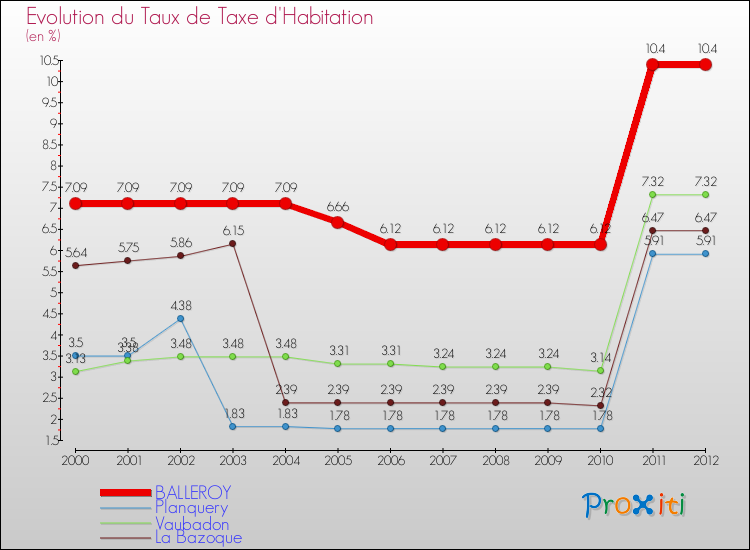 Evolution du taux de la taxe d'habitation pour BALLEROY et les communes proches Comparaison des taux de la taxe d'habitation pour BALLEROY et les communes voisines