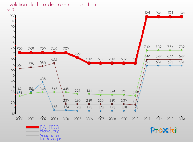 Evolution du taux de la taxe d'habitation pour BALLEROY et les communes proches de 2000 à 2014 Comparaison des taux de la taxe d'habitation pour BALLEROY et les communes voisines de 2000 à 2014