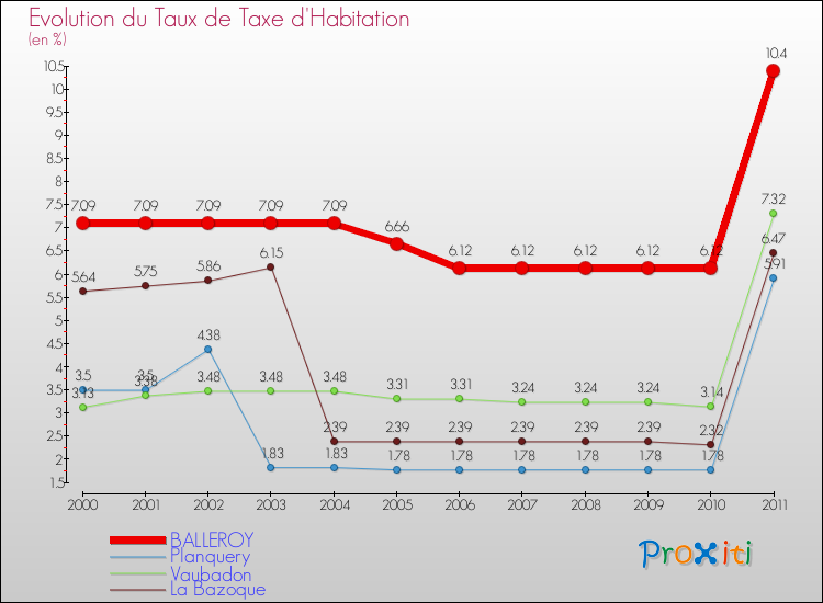 Evolution du taux de la taxe d'habitation pour BALLEROY et les communes proches Comparaison des taux de la taxe d'habitation pour BALLEROY et les communes voisines