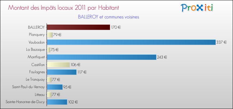 Montant des impôts locaux par Habitant pour BALLEROY et les communes proches Comparaison des impôts locaux par habitant pour BALLEROY et les communes voisines
