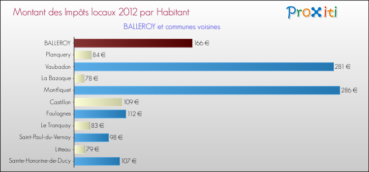 Montant des impôts locaux par Habitant pour BALLEROY et les communes proches Comparaison des impôts locaux par habitant pour BALLEROY et les communes voisines