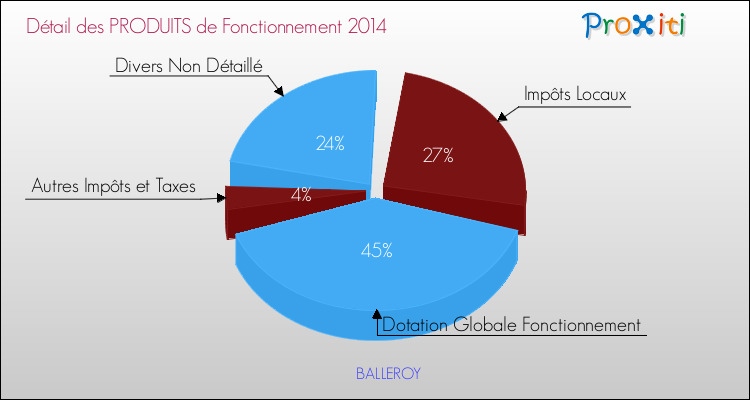 Décomposition du Budget de Fonctionnement 2014 de la commune de BALLEROY Budget de Fonctionnement 2014 pour la commune de BALLEROY