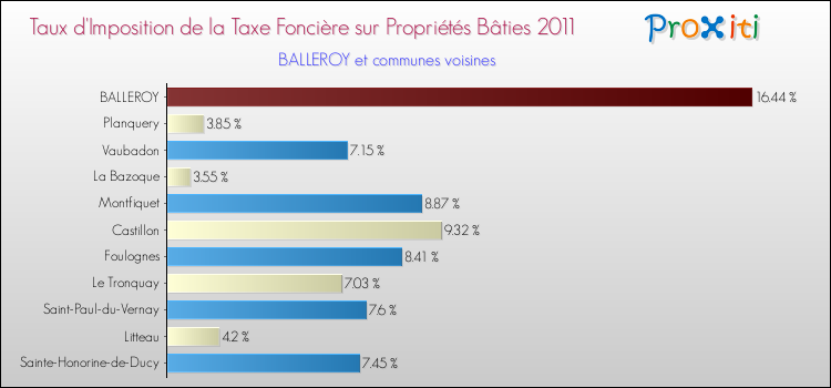Taux d'imposition de la taxe foncière sur le bati 2011 pour BALLEROY et les communes proches Comparaison des taux d'imposition de la taxe foncière sur le bati 2011 pour BALLEROY et les communes voisines