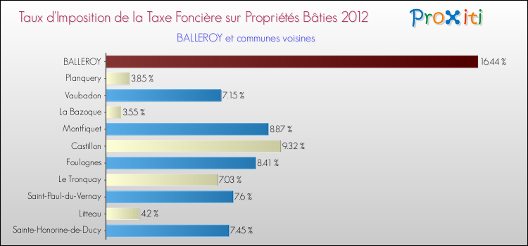 Taux d'imposition de la taxe foncière sur le bati 2012 pour BALLEROY et les communes proches Comparaison des taux d'imposition de la taxe foncière sur le bati 2012 pour BALLEROY et les communes voisines