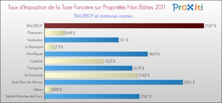 Taux d'imposition de la taxe foncière sur les immeubles et terrains non batis 2011 pour BALLEROY et les communes proches Comparaison des taux d'imposition de la taxe foncière sur les immeubles et terrains non batis 2011 pour BALLEROY et les communes voisines