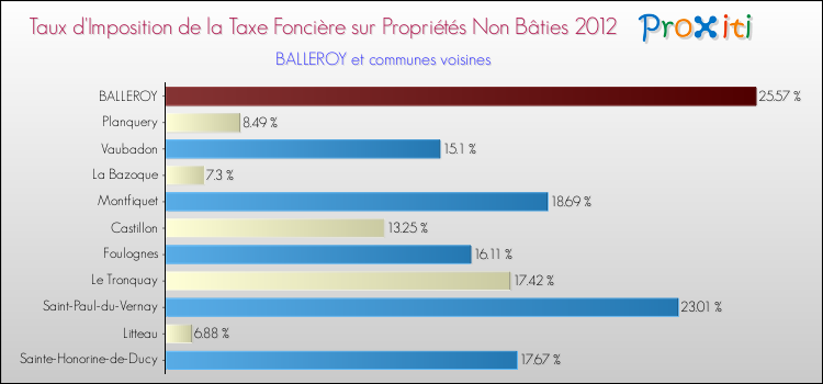 Taux d'imposition de la taxe foncière sur les immeubles et terrains non batis 2012 pour BALLEROY et les communes proches Comparaison des taux d'imposition de la taxe foncière sur les immeubles et terrains non batis 2012 pour BALLEROY et les communes voisines