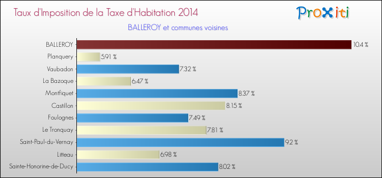 Taux d'imposition de la taxe d'habitation 2014 pour BALLEROY et les communes proches Comparaison des taux d'imposition de la taxe d'habitation 2014 pour BALLEROY et les communes voisines
