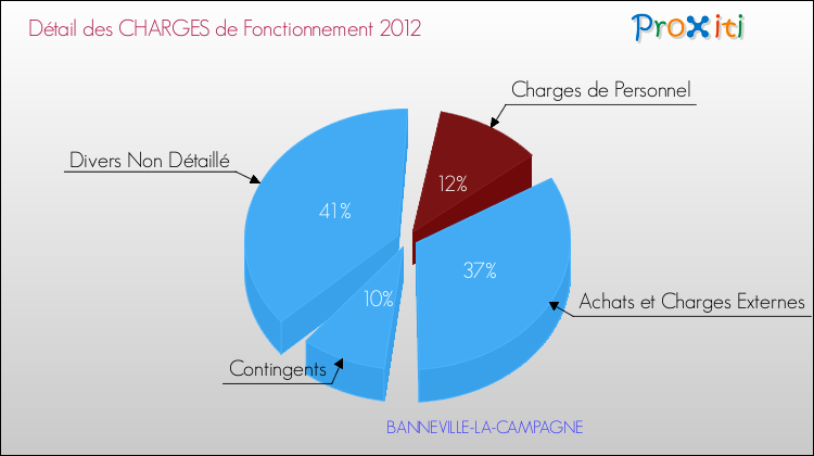 Décomposition des Charges de Fonctionnement 2012 de la commune de BANNEVILLE-LA-CAMPAGNE Charges de Fonctionnement 2012 pour la commune de BANNEVILLE-LA-CAMPAGNE