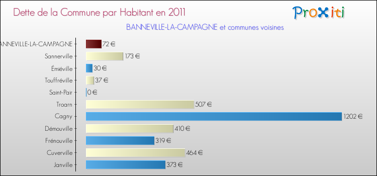 Dette par habitant de la commune en 2011 pour BANNEVILLE-LA-CAMPAGNE et les communes proches Comparaison de la dette par habitant de la commune en 2011 pour BANNEVILLE-LA-CAMPAGNE et les communes voisines