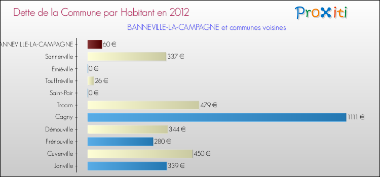 Dette par habitant de la commune en 2012 pour BANNEVILLE-LA-CAMPAGNE et les communes proches Comparaison de la dette par habitant de la commune en 2012 pour BANNEVILLE-LA-CAMPAGNE et les communes voisines