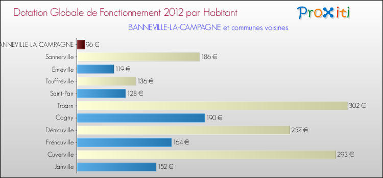 Montant des dotations globales de fonctionnement DGF par Habitant pour BANNEVILLE-LA-CAMPAGNE et les communes proches Comparaison des des dotations globales de fonctionnement DGF par habitant pour BANNEVILLE-LA-CAMPAGNE et les communes voisines