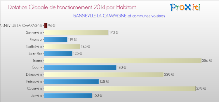 Montant des dotations globales de fonctionnement DGF par Habitant pour BANNEVILLE-LA-CAMPAGNE et les communes proches en 2014. Comparaison des des dotations globales de fonctionnement DGF par habitant pour BANNEVILLE-LA-CAMPAGNE et les communes voisines en 2014.