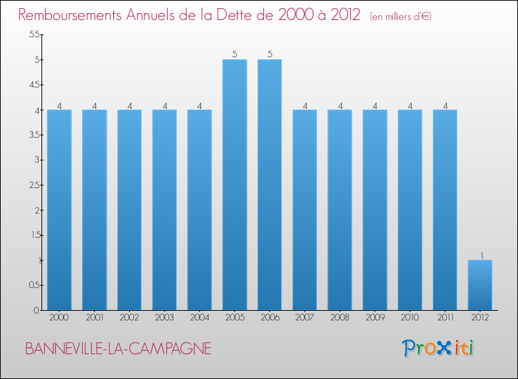 Evolution de l'annuité de la dette pour la commune de BANNEVILLE-LA-CAMPAGNE de 2000 à 2012 Annuités de la dette pour BANNEVILLE-LA-CAMPAGNE de 2000 à 2012