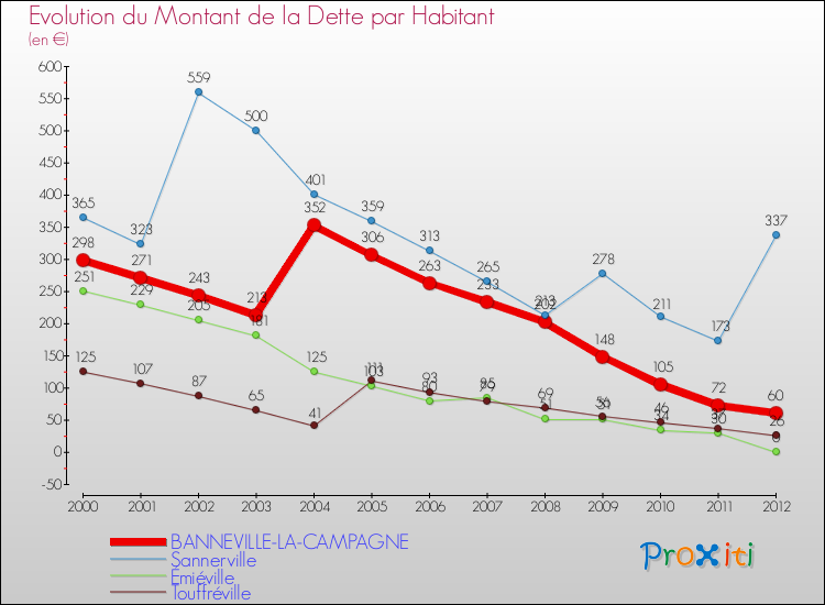 Evolution de la dette par habitant pour la commune de BANNEVILLE-LA-CAMPAGNE et les communes proches de 2000 à 2012 Comparaison de la dette par habitant pour BANNEVILLE-LA-CAMPAGNE et les communes voisines de 2000 à 2012