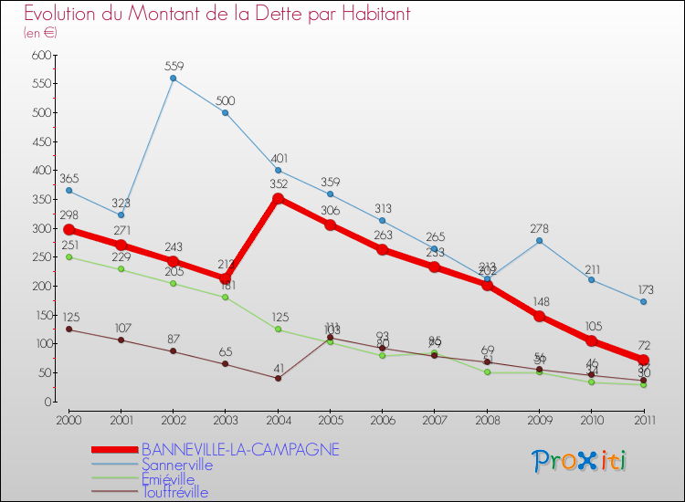 Evolution de la dette par habitant pour la commune de BANNEVILLE-LA-CAMPAGNE et les communes proches Comparaison de la dette par habitant pour BANNEVILLE-LA-CAMPAGNE et les communes voisines