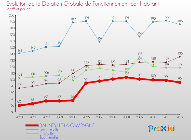 Evolution et montant de la dotation globale de fonctionnement par Habitant pour BANNEVILLE-LA-CAMPAGNE et les communes proches Comparaison des dotations globales de fonctionnement par habitant pour BANNEVILLE-LA-CAMPAGNE et les communes voisines