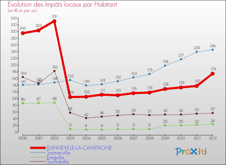 Evolution et montant des impôts locaux par Habitant pour BANNEVILLE-LA-CAMPAGNE et les communes proches Comparaison des impôts locaux par habitant pour BANNEVILLE-LA-CAMPAGNE et les communes voisines