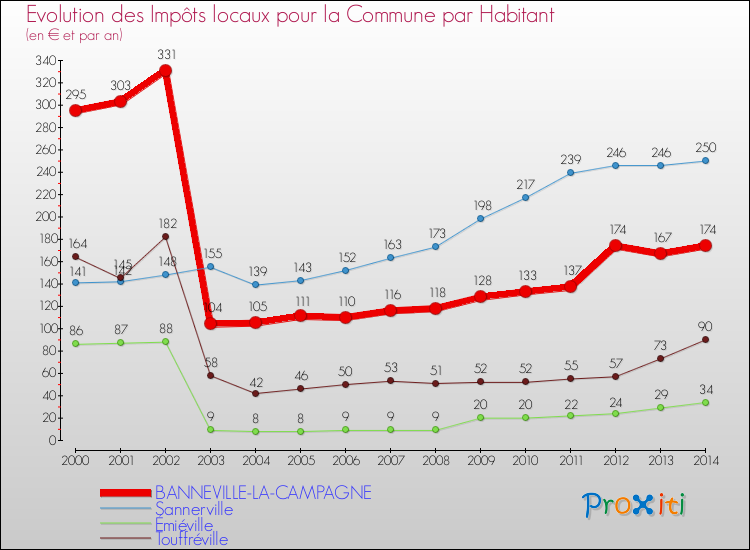 Evolution et montant des impôts locaux par Habitant pour BANNEVILLE-LA-CAMPAGNE et les communes proches de 2000 à 2014 Comparaison des impôts locaux par habitant pour BANNEVILLE-LA-CAMPAGNE et les communes voisines de 2000 à 2014