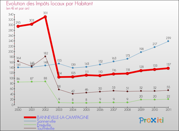 Evolution et montant des impôts locaux par Habitant pour BANNEVILLE-LA-CAMPAGNE et les communes proches Comparaison des impôts locaux par habitant pour BANNEVILLE-LA-CAMPAGNE et les communes voisines
