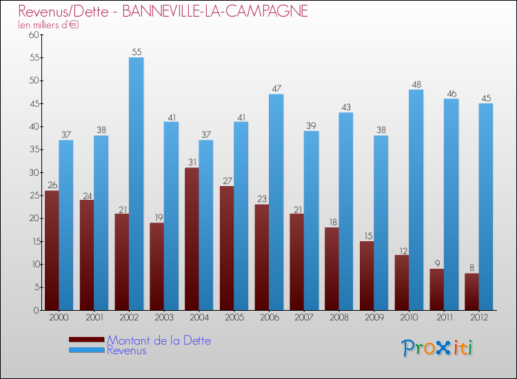 Evolution comparée de la dette et des revenus pour la commune de BANNEVILLE-LA-CAMPAGNE de 2000 à 2012 Comparaison de la dette et des revenus pour BANNEVILLE-LA-CAMPAGNE de 2000 à 2012