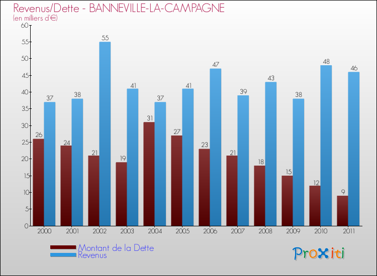 Evolution comparée de la dette et des revenus pour la commune de BANNEVILLE-LA-CAMPAGNE de 2000 à 2011 Comparaison de la dette et des revenus pour BANNEVILLE-LA-CAMPAGNE de 2000 à 2011