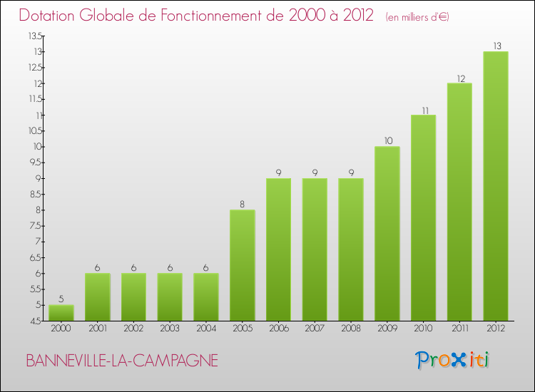 Evolution du montant de la Dotation Globale de Fonctionnement pour la commune de BANNEVILLE-LA-CAMPAGNE de 2000 à 2012 Evolution du montant de la Dotation Globale de Fonctionnement pour BANNEVILLE-LA-CAMPAGNE de 2000 à 2012