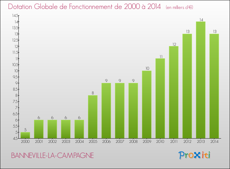 Evolution du montant de la Dotation Globale de Fonctionnement pour la commune de BANNEVILLE-LA-CAMPAGNE de 2000 à 2014 Evolution du montant de la Dotation Globale de Fonctionnement pour BANNEVILLE-LA-CAMPAGNE de 2000 à 2014
