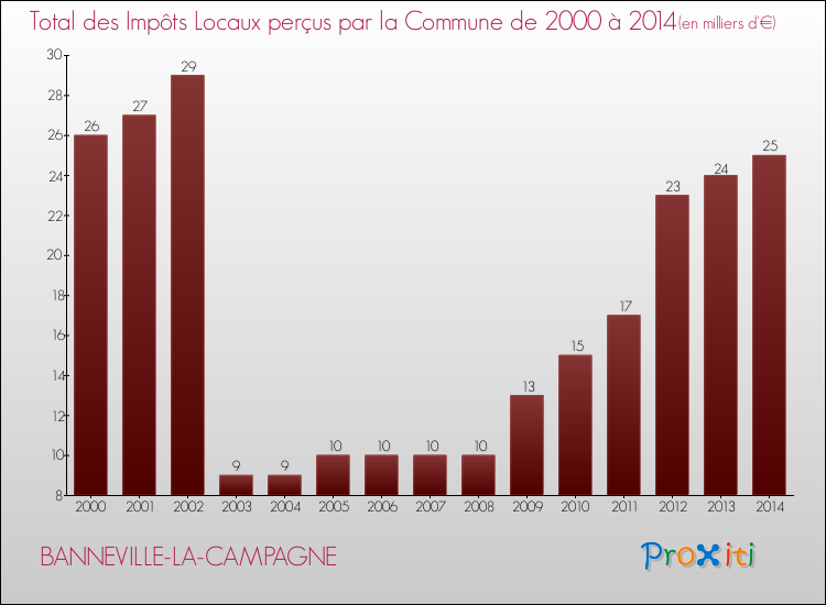 Evolution des Impôts Locaux pour la commune de BANNEVILLE-LA-CAMPAGNE de 2000 à 2014 Evolution des Impôts Locaux pour BANNEVILLE-LA-CAMPAGNE de 2000 à 2014
