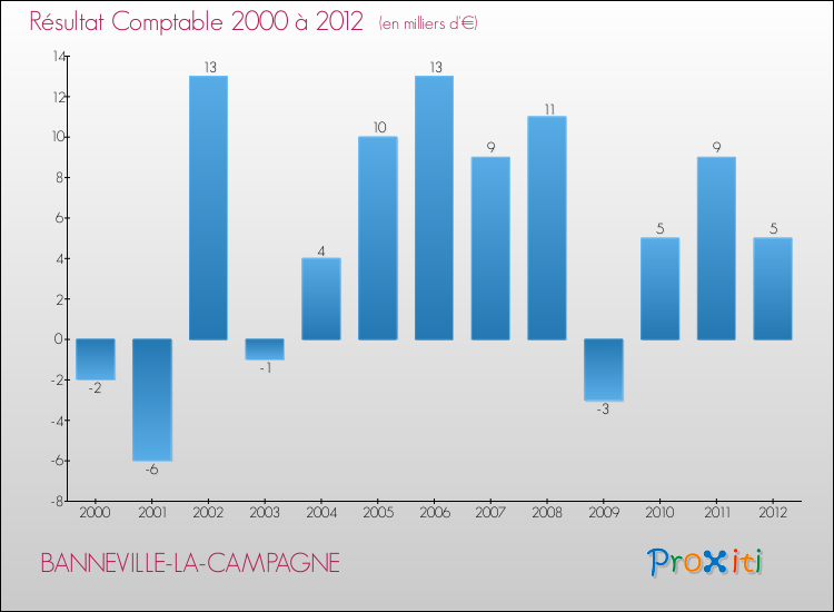 Evolution du résultat comptable pour la commune de BANNEVILLE-LA-CAMPAGNE de 2000 à 2012 Evolution du résultat comptable pour BANNEVILLE-LA-CAMPAGNE de 2000 à 2012
