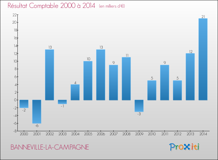 Evolution du résultat comptable pour la commune de BANNEVILLE-LA-CAMPAGNE de 2000 à 2014 Evolution du résultat comptable pour BANNEVILLE-LA-CAMPAGNE de 2000 à 2014