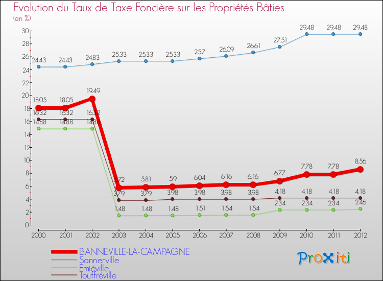 Evolution du taux de la taxe foncière sur le bati pour BANNEVILLE-LA-CAMPAGNE et les communes proches de 2000 à 2012 Comparaison des taux de taxe foncière sur le bati pour BANNEVILLE-LA-CAMPAGNE et les communes voisines de 2000 à 2012