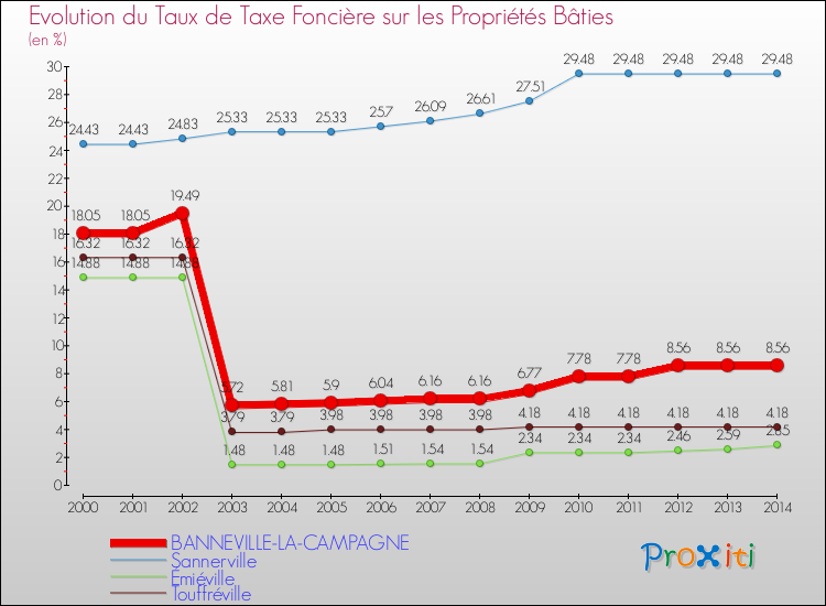 Evolution du taux de la taxe foncière sur le bati pour BANNEVILLE-LA-CAMPAGNE et les communes proches de 2000 à 2014 Comparaison des taux de taxe foncière sur le bati pour BANNEVILLE-LA-CAMPAGNE et les communes voisines de 2000 à 2014